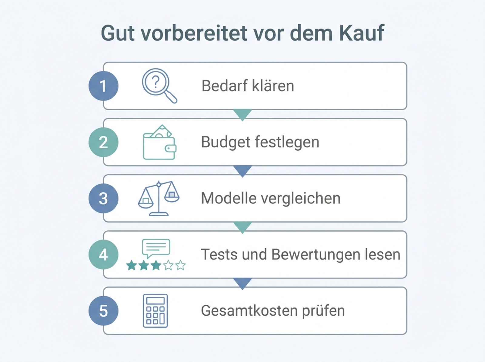 Infografik mit fünf Schritten zur Kaufvorbereitung: Bedarf klären, Budget festlegen, Modelle vergleichen, Tests und Bewertungen lesen, Gesamtkosten prüfen