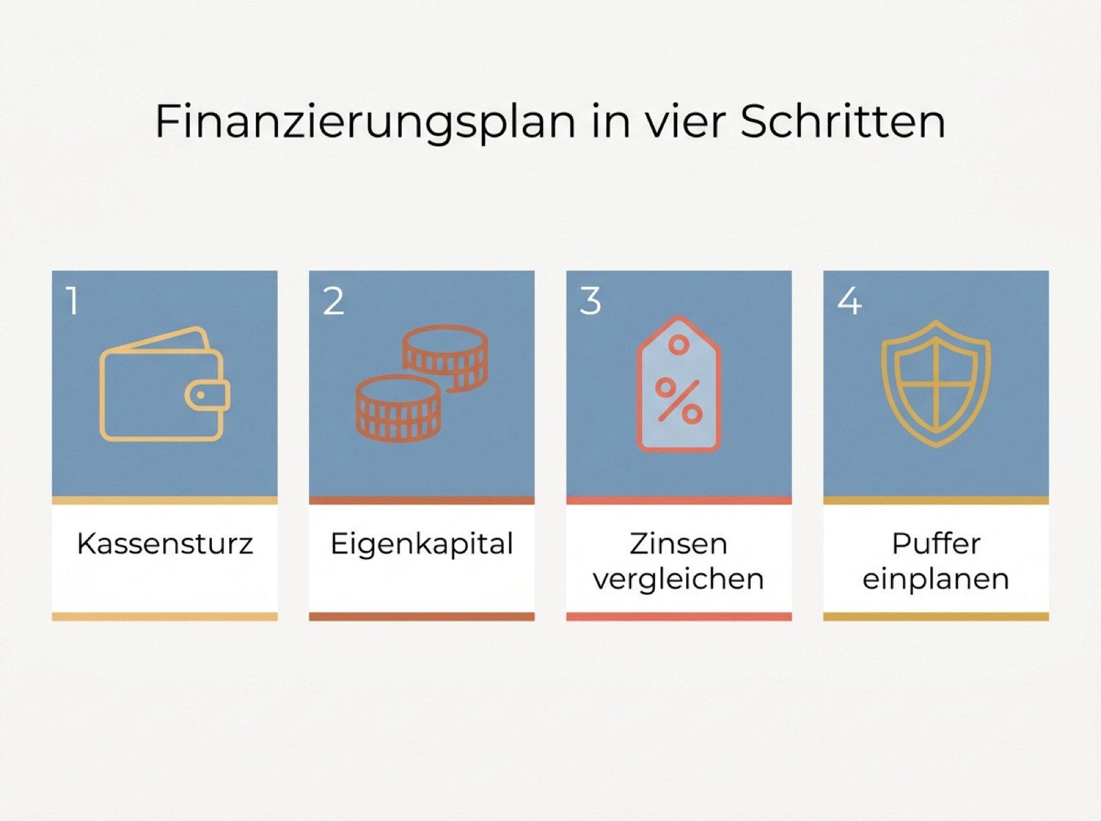 Infografik: Finanzierungsplan in vier Schritten – Kassensturz, Eigenkapital, Zinsen vergleichen, Puffer einplanen