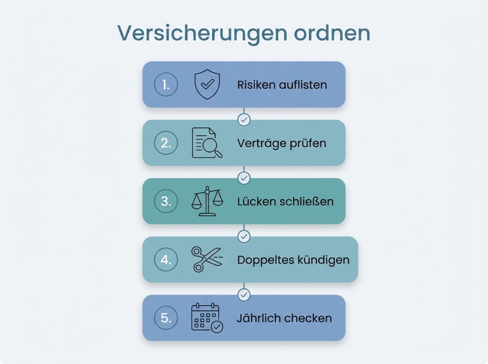 Infografik mit fünf Schritten, um Versicherungen zu ordnen