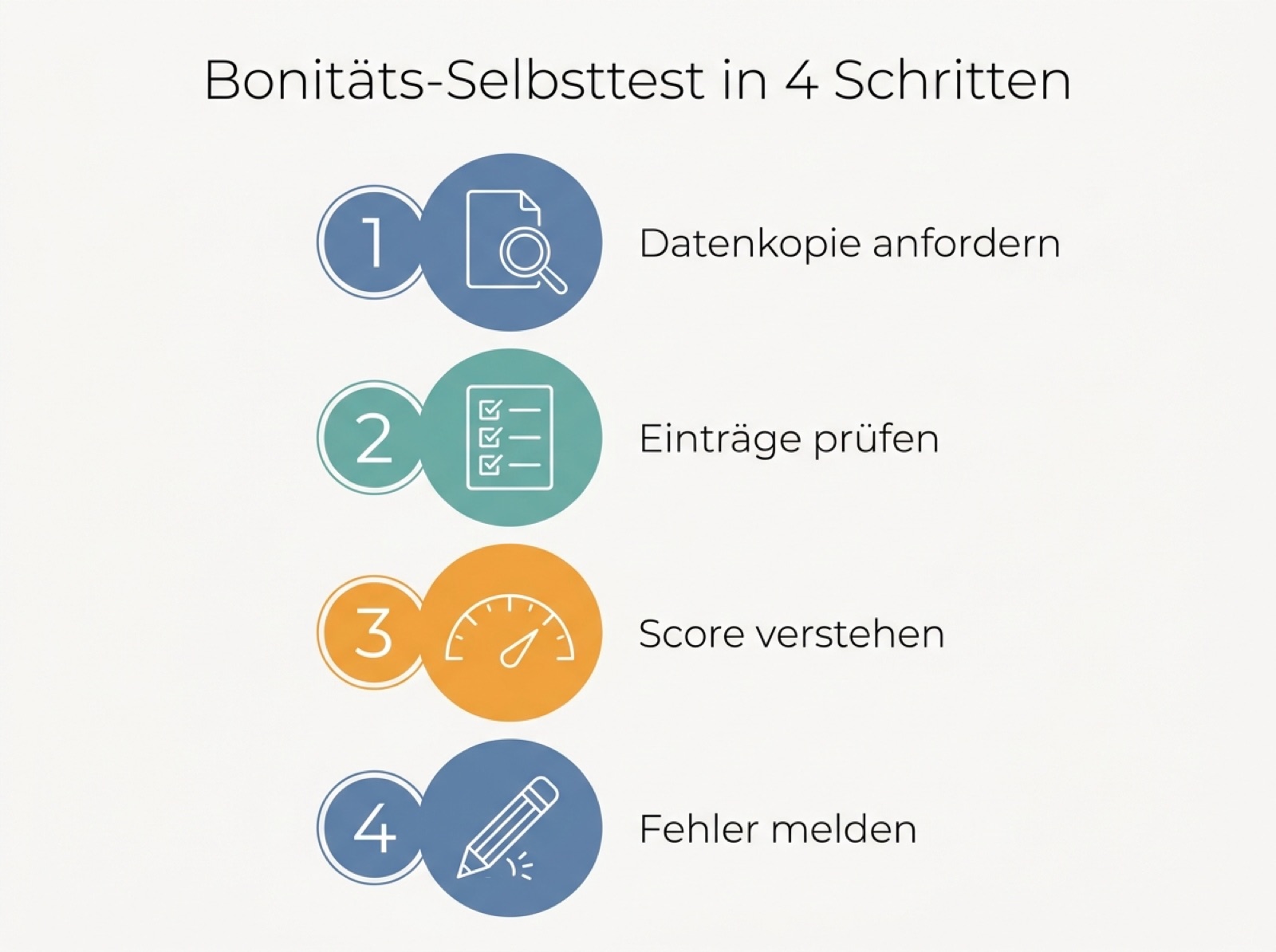 Infografik: Bonitäts-Selbsttest in vier Schritten – Datenkopie anfordern, Einträge prüfen, Score verstehen, Fehler melden